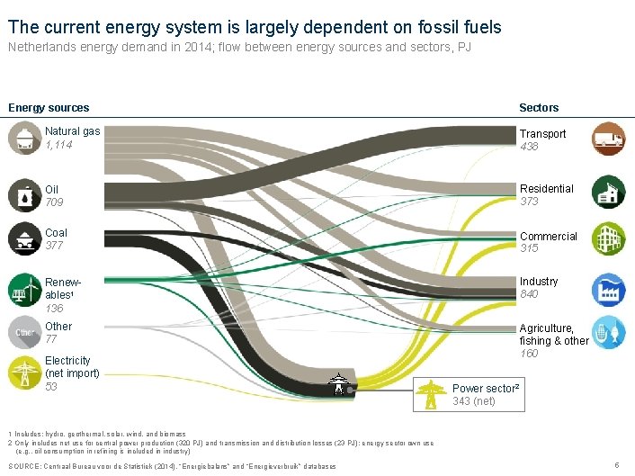 The current energy system is largely dependent on fossil fuels Netherlands energy demand in