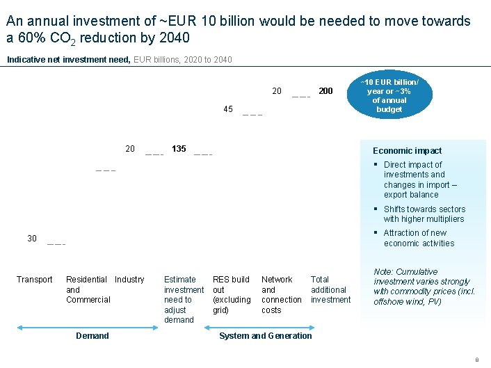 An annual investment of ~EUR 10 billion would be needed to move towards a