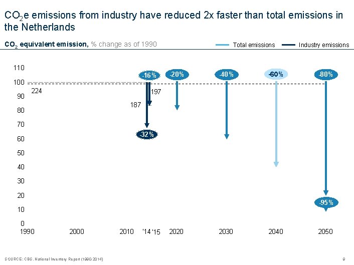 CO 2 e emissions from industry have reduced 2 x faster than total emissions