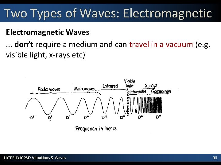 Two Types of Waves: Electromagnetic Waves. . . don’t require a medium and can
