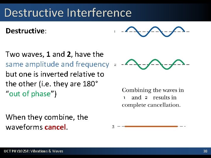 Destructive Interference Destructive: Two waves, 1 and 2, have the same amplitude and frequency
