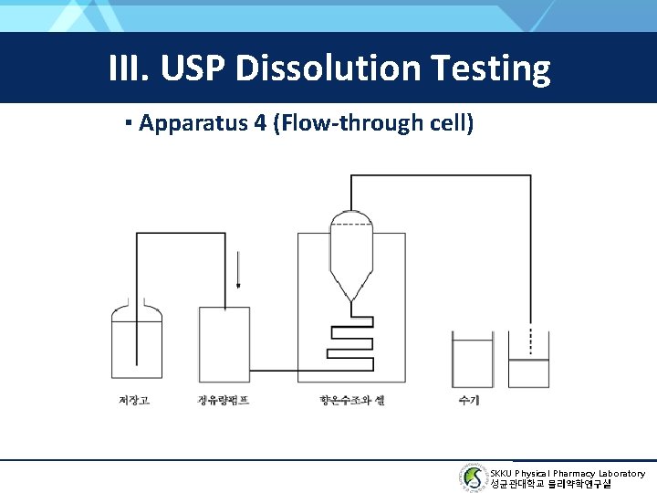 III. USP Dissolution Testing ▪ Apparatus 4 (Flow-through cell) SKKU Physical Pharmacy Laboratory 성균관대학교