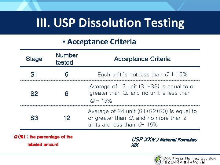 III. USP Dissolution Testing ▪ Acceptance Criteria Stage Number tested Acceptance Criteria S 1