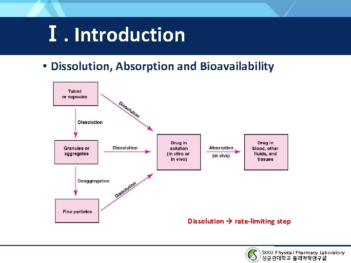 Ⅰ. Introduction ▪ Dissolution, Absorption and Bioavailability Dissolution → rate-limiting step SKKU Physical Pharmacy