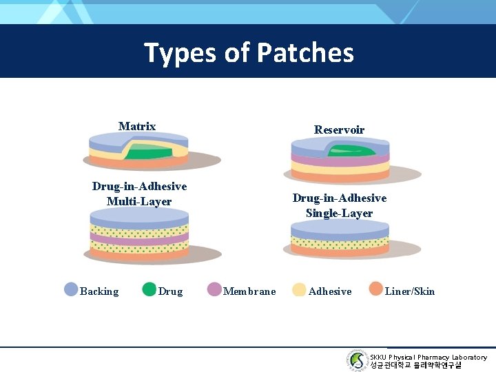 Types of Patches Matrix Reservoir Drug-in-Adhesive Multi-Layer Backing Drug-in-Adhesive Single-Layer Membrane Adhesive Liner/Skin SKKU