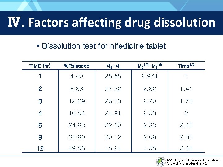 Ⅳ. Factors affecting drug dissolution ▪ Dissolution test for nifedipine tablet TIME (hr) %Released