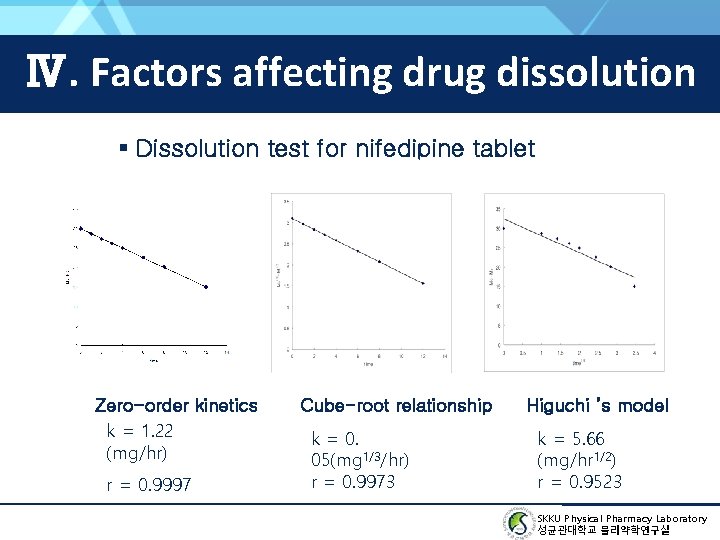 Ⅳ. Factors affecting drug dissolution ▪ Dissolution test for nifedipine tablet Zero-order kinetics k