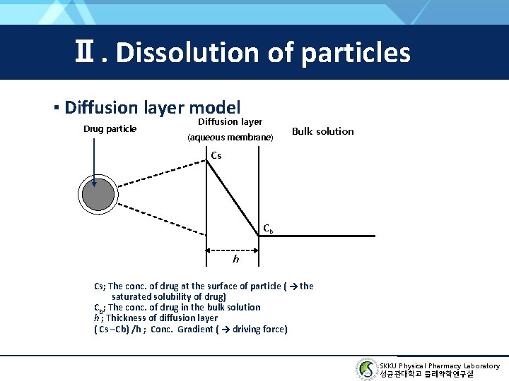 Ⅱ. Dissolution of particles ▪ Diffusion layer model Drug particle Diffusion layer (aqueous membrane)