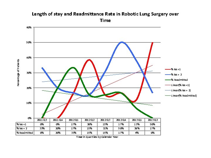 Length of stay and Readmittance Rate in Robotic Lung Surgery over Time 60% Percentage