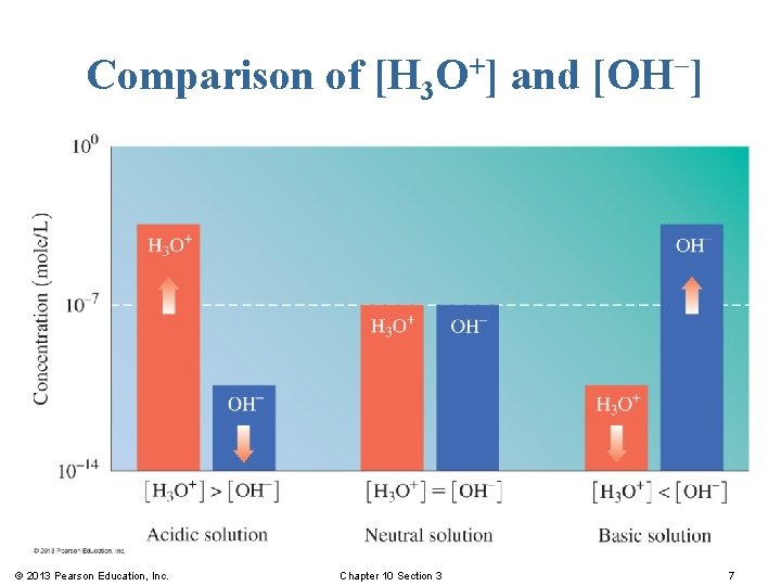Comparison of [H 3 O+] and [OH−] © 2013 Pearson Education, Inc. Chapter 10