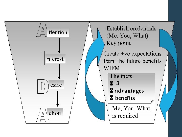 AIDA ttention nterest esire ction Establish credentials (Me, You, What) Key point Create +ve