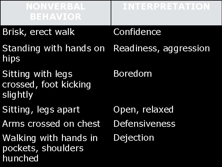 NONVERBAL BEHAVIOR Brisk, erect walk INTERPRETATION Confidence Standing with hands on Readiness, aggression hips