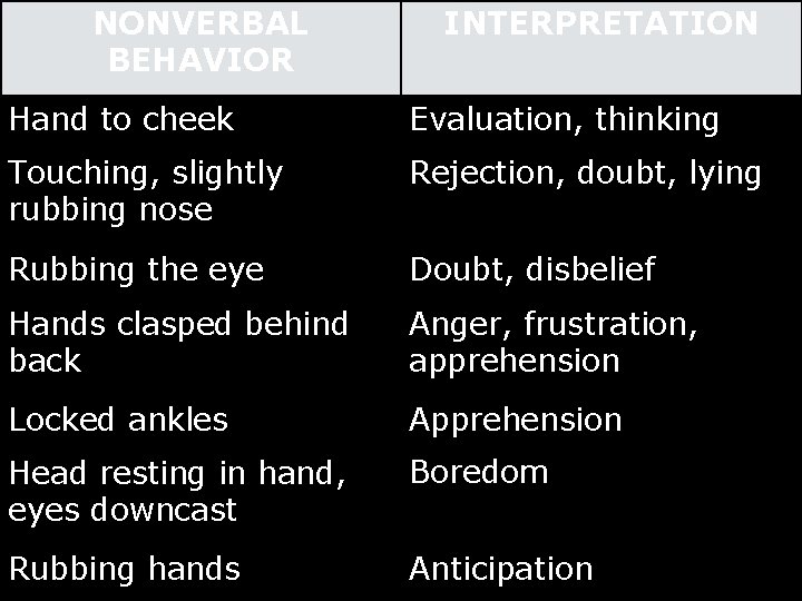NONVERBAL BEHAVIOR INTERPRETATION Hand to cheek Evaluation, thinking Touching, slightly rubbing nose Rejection, doubt,