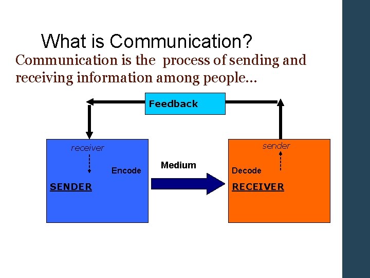 What is Communication? Communication is the process of sending and receiving information among people…