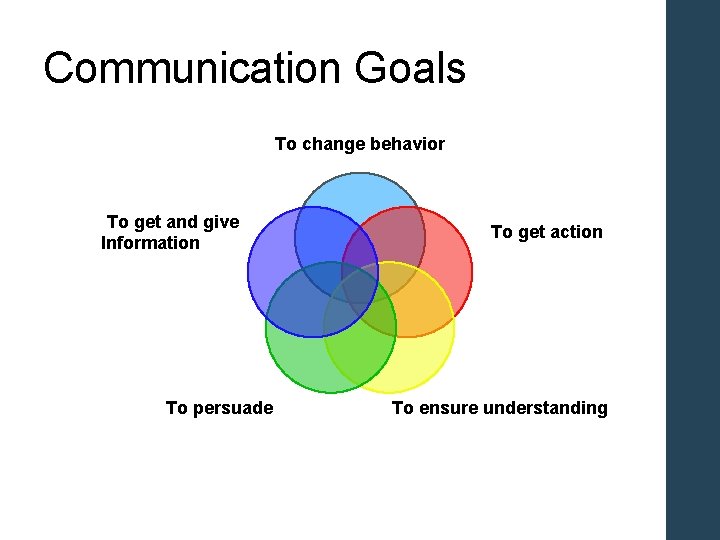 Communication Goals To change behavior To get and give Information To persuade To get