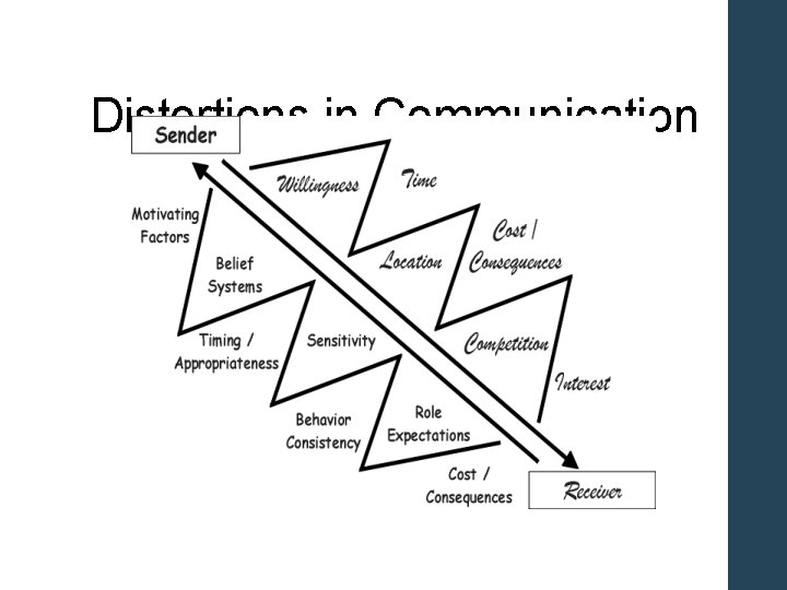 Distortions in Communication 