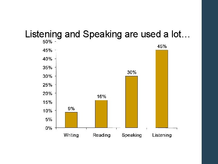 Listening and Speaking are used a lot… 