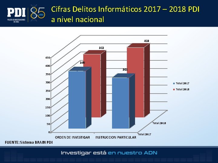 Cifras Delitos Informáticos 2017 – 2018 PDI a nivel nacional 423 382 450 400