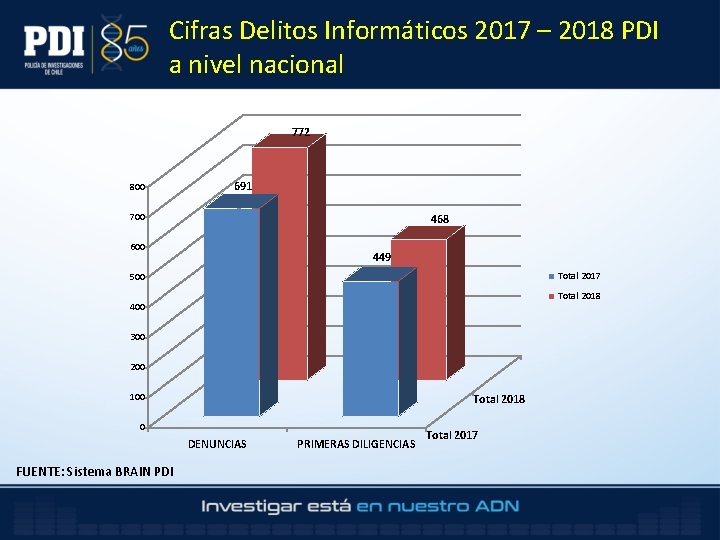 Cifras Delitos Informáticos 2017 – 2018 PDI a nivel nacional 772 800 691 700