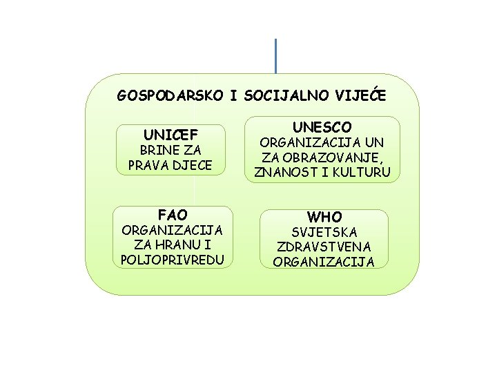 GOSPODARSKO I SOCIJALNO VIJEĆE UNICEF UNESCO BRINE ZA PRAVA DJECE ORGANIZACIJA UN ZA OBRAZOVANJE,