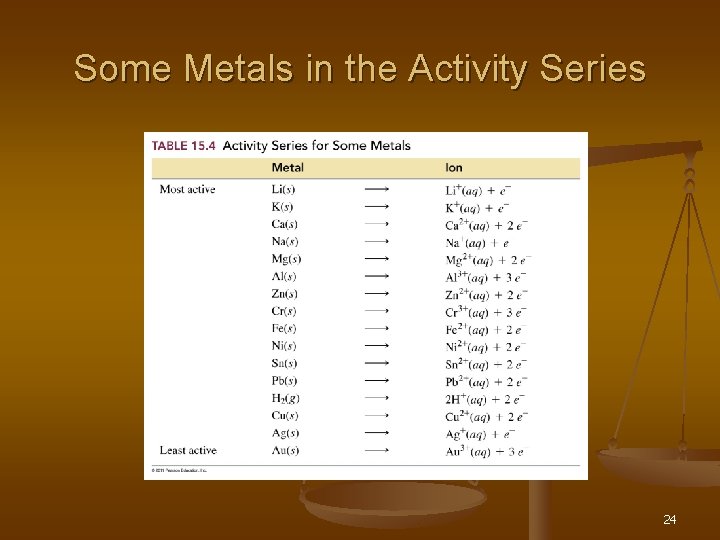 Some Metals in the Activity Series 24 