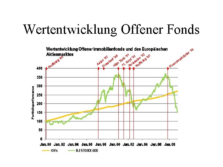 Wertentwicklung Offener Fonds 