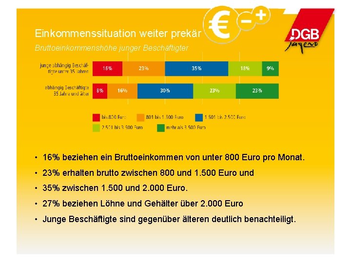 Einkommenssituation weiter prekär Bruttoeinkommenshöhe junger Beschäftigter • 16% beziehen ein Bruttoeinkommen von unter 800