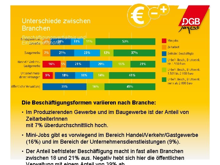 Unterschiede zwischen Branchen Beschäftigungsverhältnis und Einkommenshöhe Die Beschäftigungsformen variieren nach Branche: • Im Produzierenden