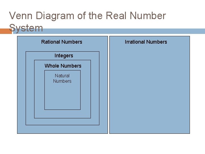 Venn Diagram of the Real Number System Rational Numbers Integers Whole Numbers Natural Numbers