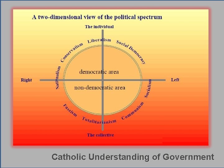 Catholic Understanding of Government 