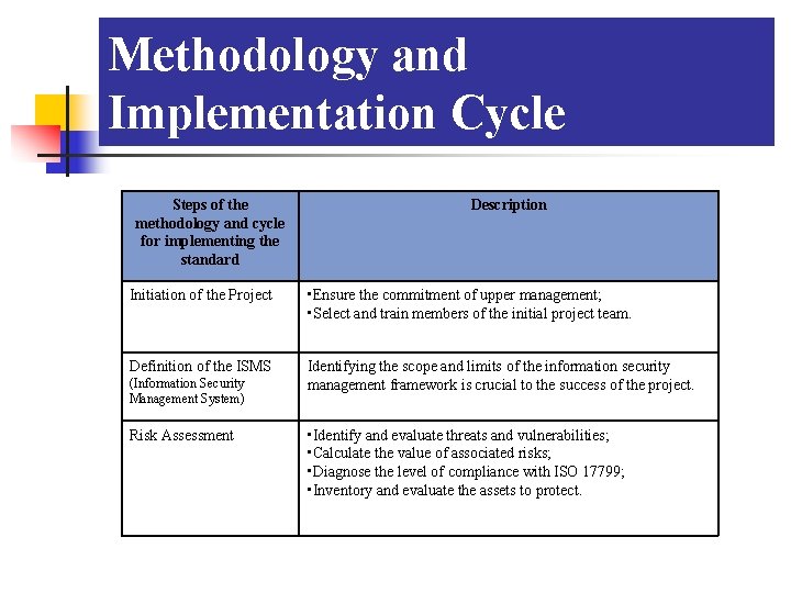 Methodology and Implementation Cycle Steps of the methodology and cycle for implementing the standard