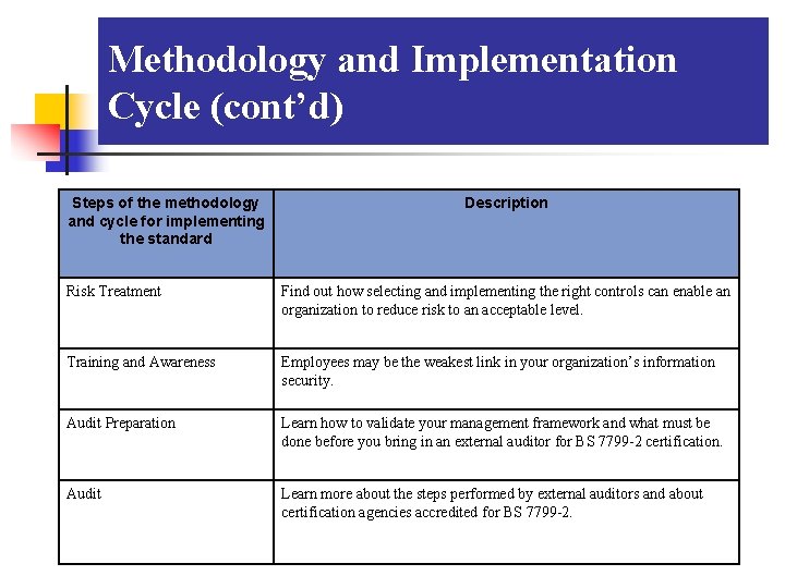 Methodology and Implementation Cycle (cont’d) Steps of the methodology and cycle for implementing the