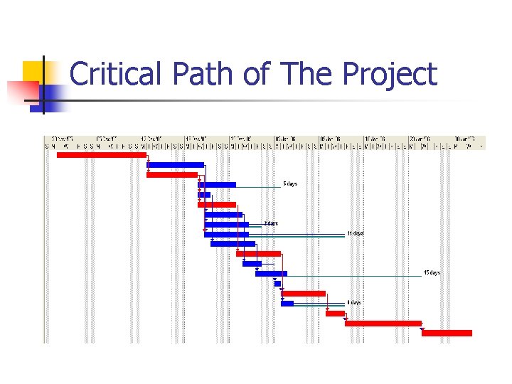 Critical Path of The Project 