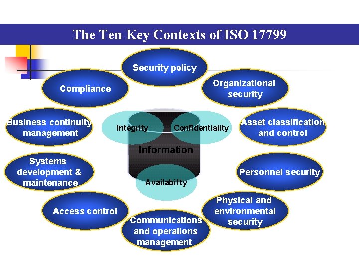 The Ten Key Contexts of ISO 17799 Security policy Organizational security Compliance Business continuity