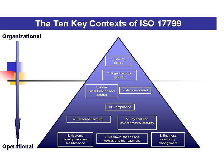 The Ten Key Contexts of ISO 17799 Organizational 1. Security policy 2. Organizational security