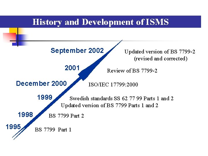 History and Development of ISMS September 2002 2001 December 2000 1999 1998 1995 Updated