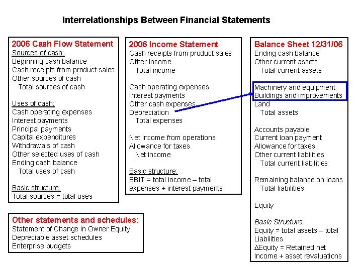 Interrelationships Between Financial Statements 2006 Cash Flow Statement 2006 Income Statement Balance Sheet 12/31/06