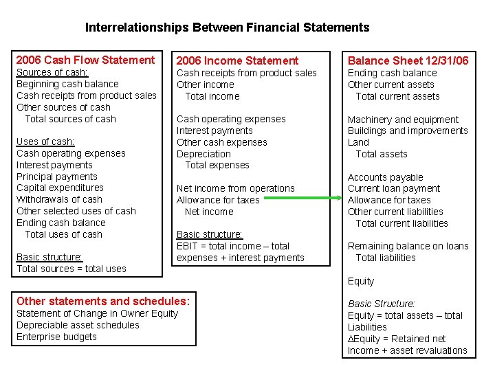 Interrelationships Between Financial Statements 2006 Cash Flow Statement 2006 Income Statement Balance Sheet 12/31/06