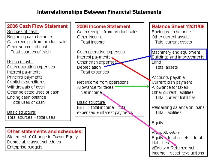 Interrelationships Between Financial Statements 2006 Cash Flow Statement 2006 Income Statement Balance Sheet 12/31/06