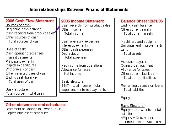Interrelationships Between Financial Statements 2006 Cash Flow Statement 2006 Income Statement Balance Sheet 12/31/06