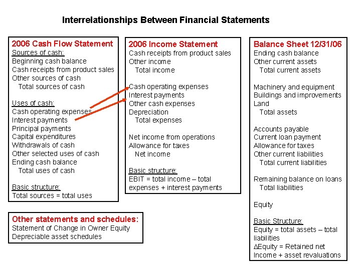 Interrelationships Between Financial Statements 2006 Cash Flow Statement 2006 Income Statement Balance Sheet 12/31/06