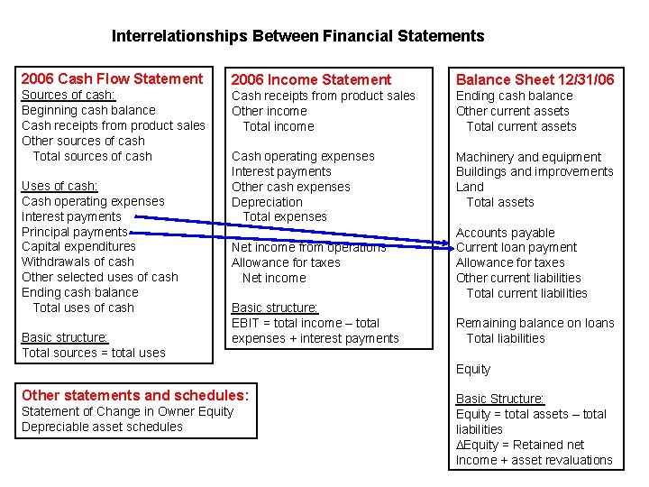 Interrelationships Between Financial Statements 2006 Cash Flow Statement 2006 Income Statement Balance Sheet 12/31/06