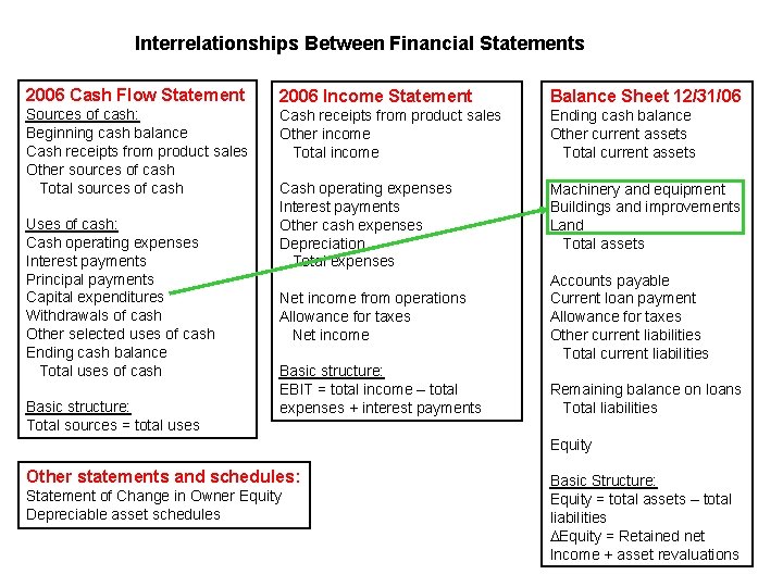 Interrelationships Between Financial Statements 2006 Cash Flow Statement 2006 Income Statement Balance Sheet 12/31/06