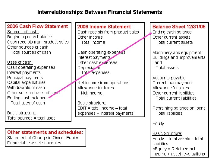 Interrelationships Between Financial Statements 2006 Cash Flow Statement 2006 Income Statement Balance Sheet 12/31/06