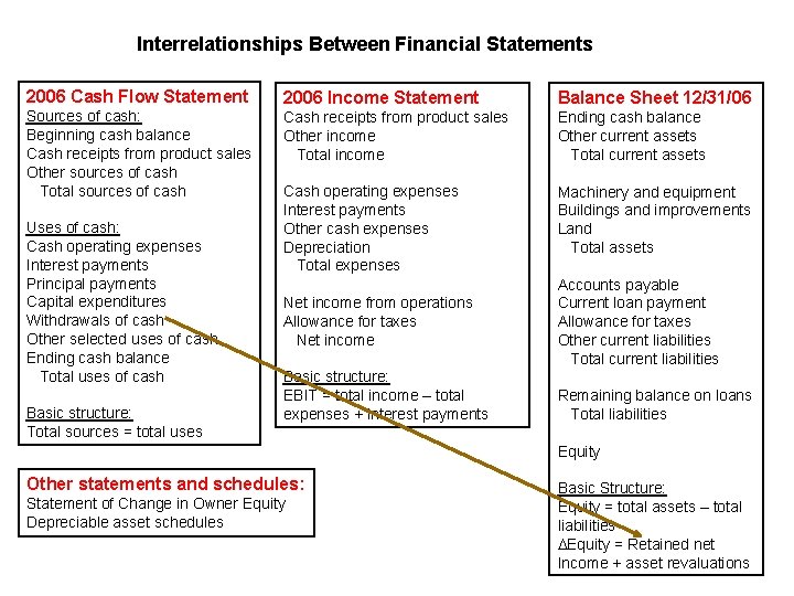 Interrelationships Between Financial Statements 2006 Cash Flow Statement 2006 Income Statement Balance Sheet 12/31/06