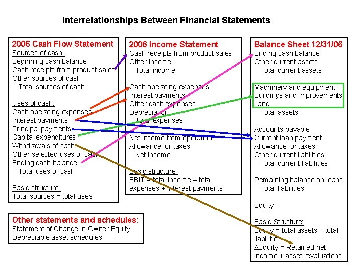 Interrelationships Between Financial Statements 2006 Cash Flow Statement 2006 Income Statement Balance Sheet 12/31/06