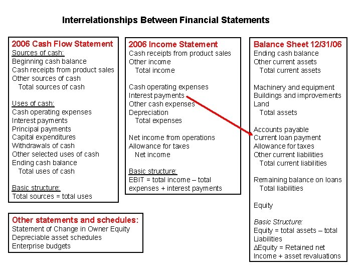 Interrelationships Between Financial Statements 2006 Cash Flow Statement 2006 Income Statement Balance Sheet 12/31/06