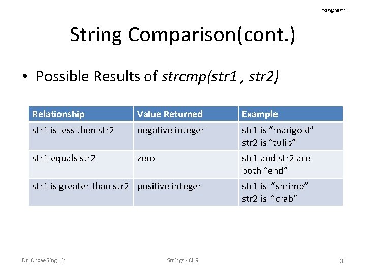 CSIE@NUTN String Comparison(cont. ) • Possible Results of strcmp(str 1 , str 2) Relationship