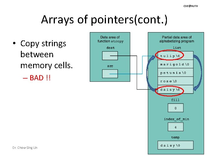 CSIE@NUTN Arrays of pointers(cont. ) • Copy strings between memory cells. – BAD !!