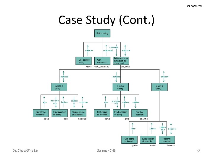 CSIE@NUTN Case Study (Cont. ) Dr. Chow-Sing Lin Strings - CH 9 65 